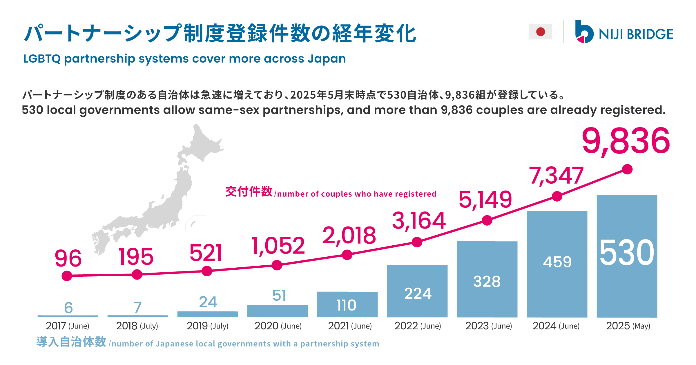 パートナーシップ制度経年変化