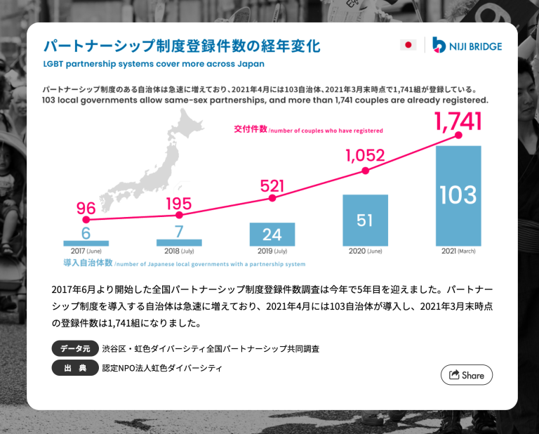 NB_パートナーシップ制度登録件数の経年変化
