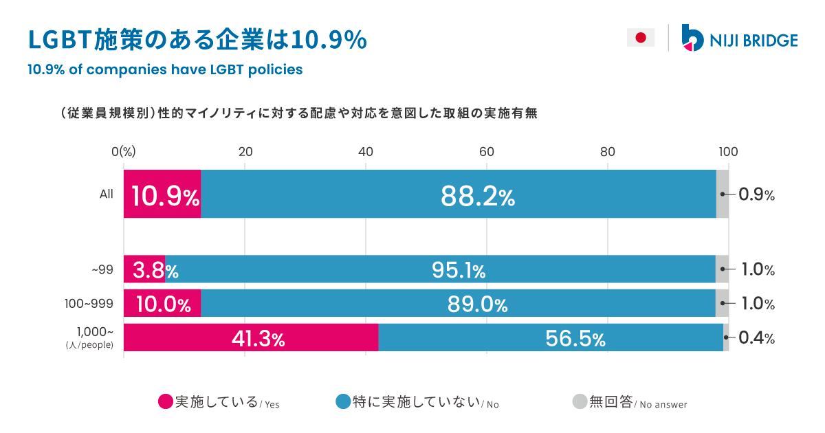 LGBT施策のある企業は10.9%