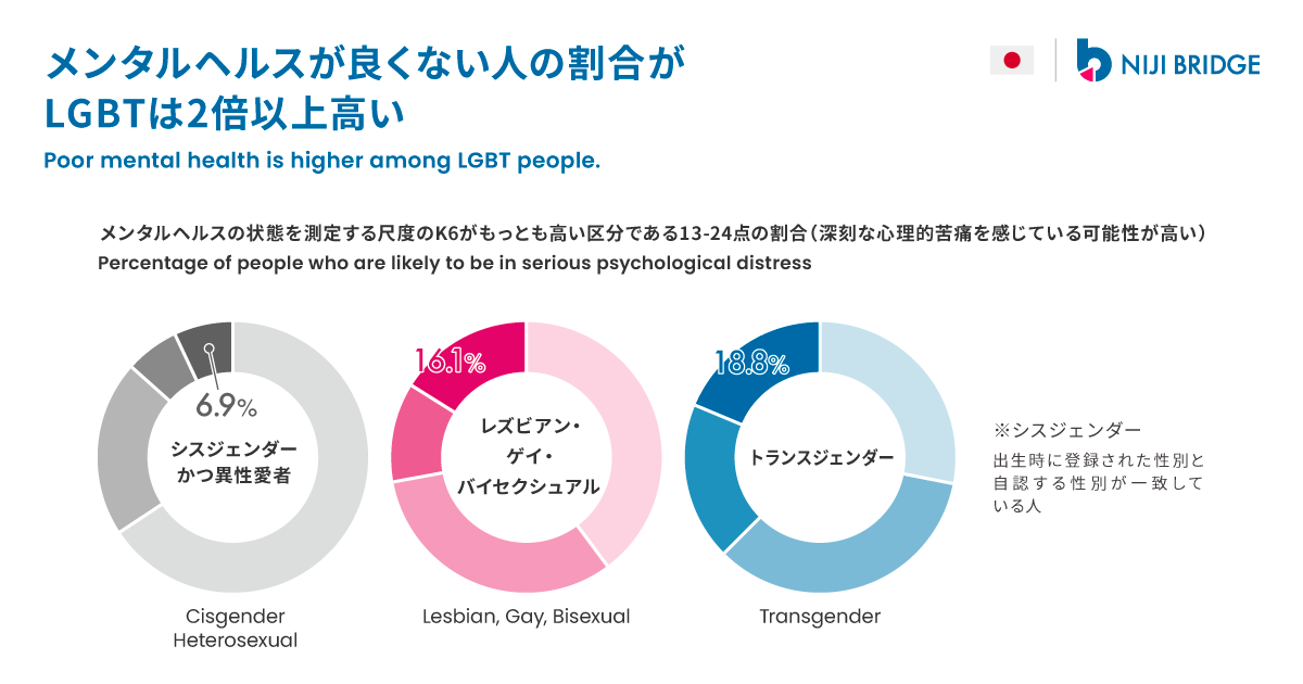 メンタルヘルスが良くない人の割合がLGBTは2倍以上高い 