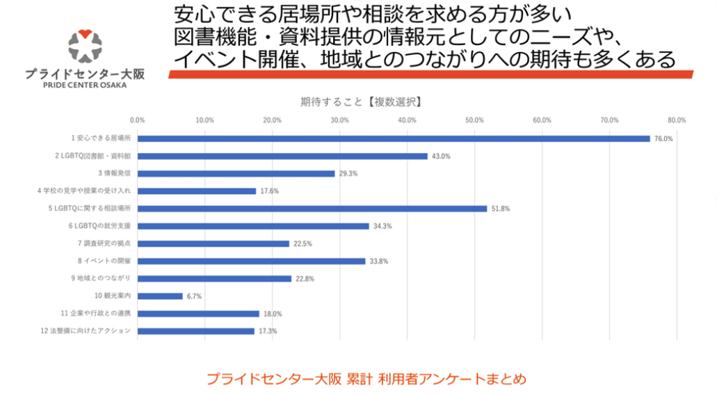 安心できる居場所や相談を求める方が多い