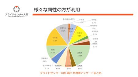 様々な属性の方が利用