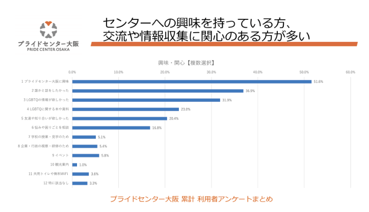 利用者の方がプライドセンター大阪を訪れる理由は様々