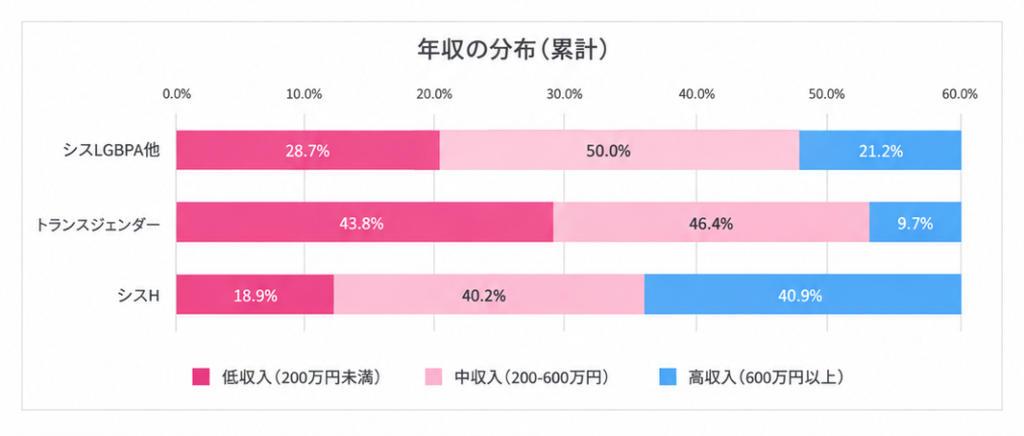 年収３分類