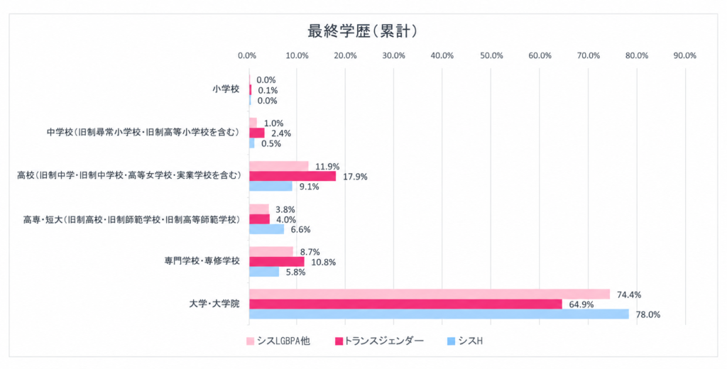 最終学歴3分類